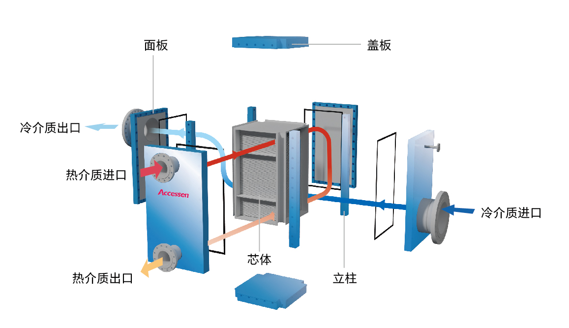 A-Bloc全焊接六面可拆換熱器板片